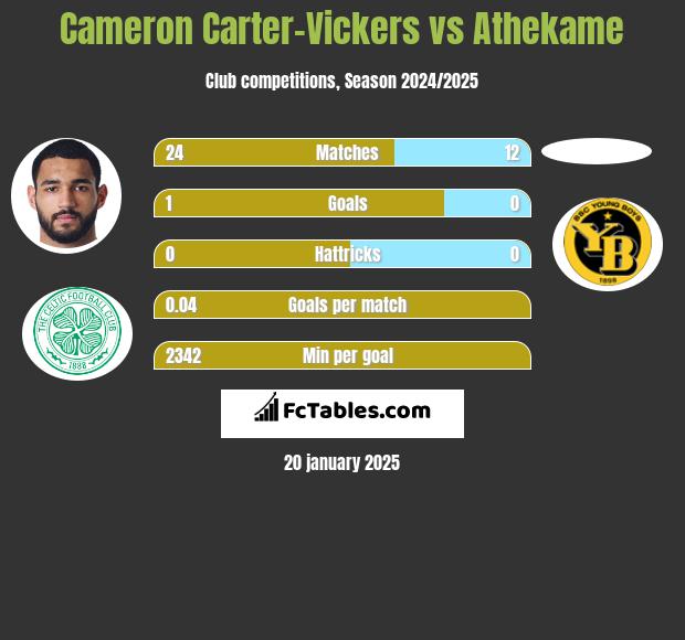 Cameron Carter-Vickers vs Athekame h2h player stats