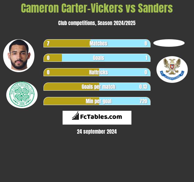 Cameron Carter-Vickers vs Sanders h2h player stats