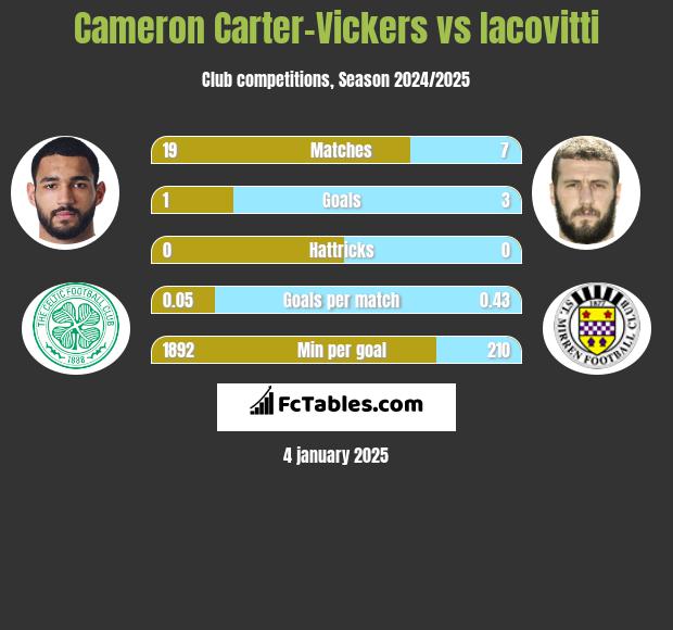 Cameron Carter-Vickers vs Iacovitti h2h player stats