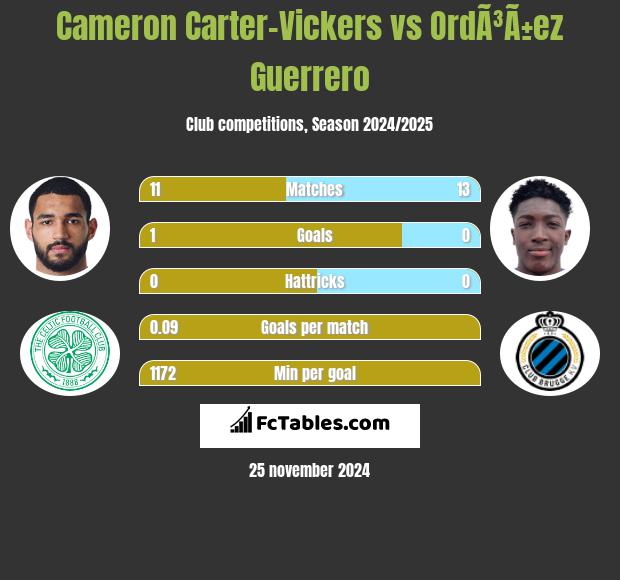 Cameron Carter-Vickers vs OrdÃ³Ã±ez Guerrero h2h player stats