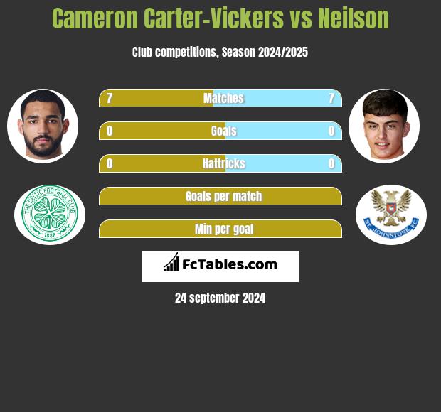 Cameron Carter-Vickers vs Neilson h2h player stats