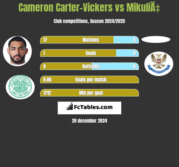 Cameron Carter-Vickers vs MikuliÄ‡ h2h player stats