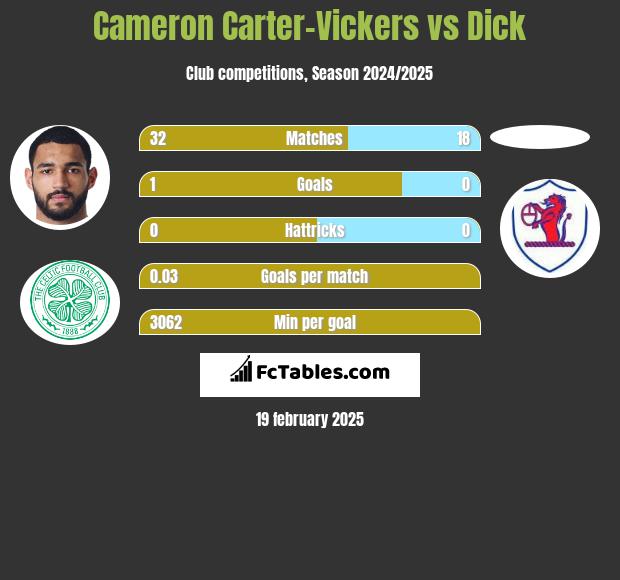 Cameron Carter-Vickers vs Dick h2h player stats