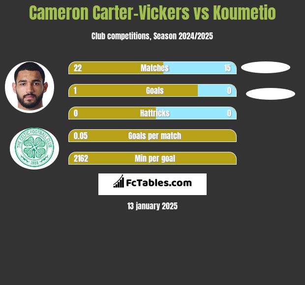 Cameron Carter-Vickers vs Koumetio h2h player stats