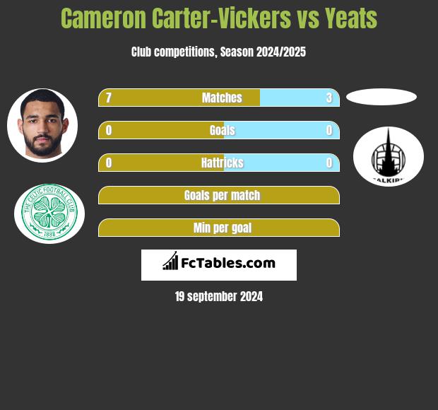 Cameron Carter-Vickers vs Yeats h2h player stats