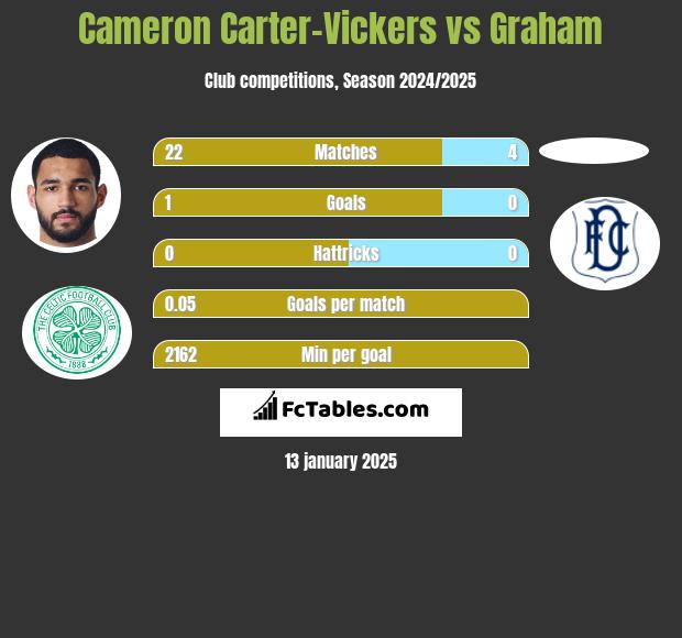 Cameron Carter-Vickers vs Graham h2h player stats