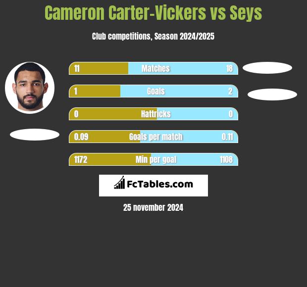 Cameron Carter-Vickers vs Seys h2h player stats