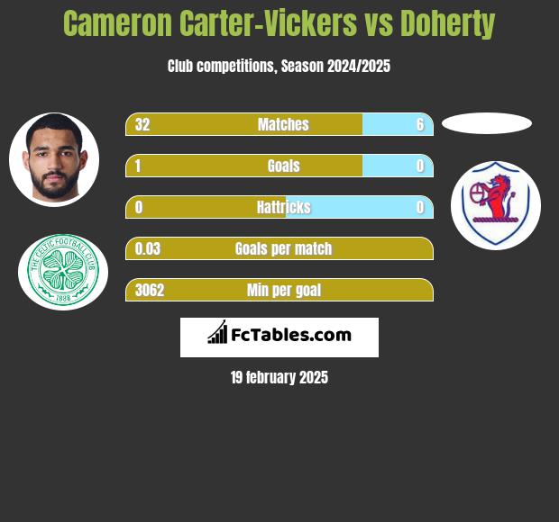 Cameron Carter-Vickers vs Doherty h2h player stats