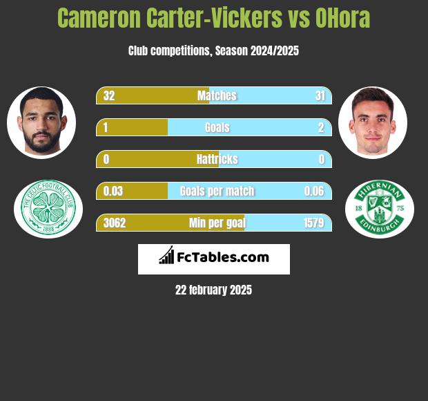 Cameron Carter-Vickers vs OHora h2h player stats