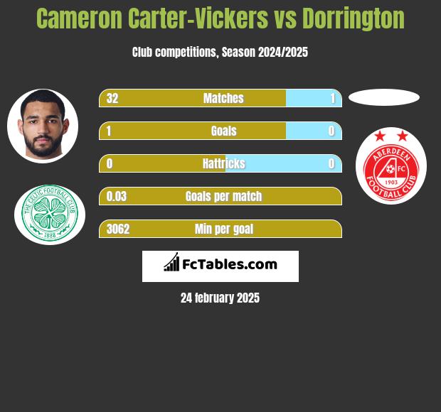 Cameron Carter-Vickers vs Dorrington h2h player stats