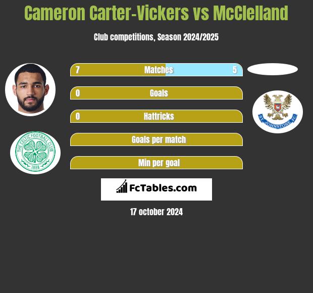 Cameron Carter-Vickers vs McClelland h2h player stats