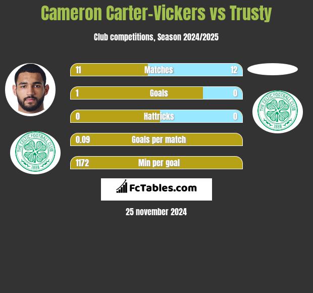 Cameron Carter-Vickers vs Trusty h2h player stats