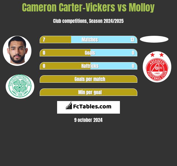 Cameron Carter-Vickers vs Molloy h2h player stats