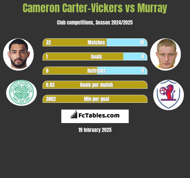 Cameron Carter-Vickers vs Murray h2h player stats