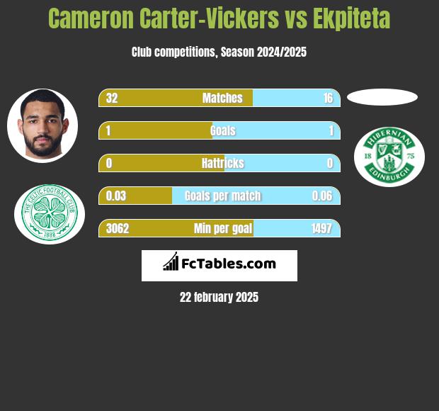 Cameron Carter-Vickers vs Ekpiteta h2h player stats