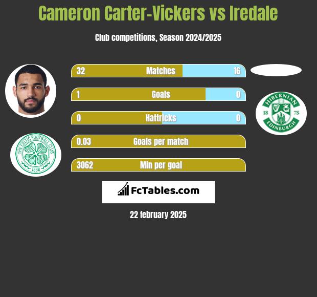 Cameron Carter-Vickers vs Iredale h2h player stats