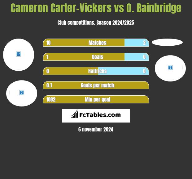 Cameron Carter-Vickers vs O. Bainbridge h2h player stats