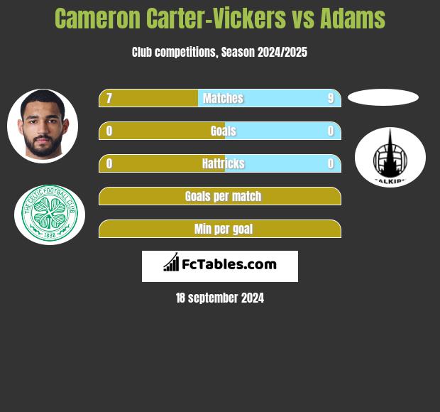 Cameron Carter-Vickers vs Adams h2h player stats