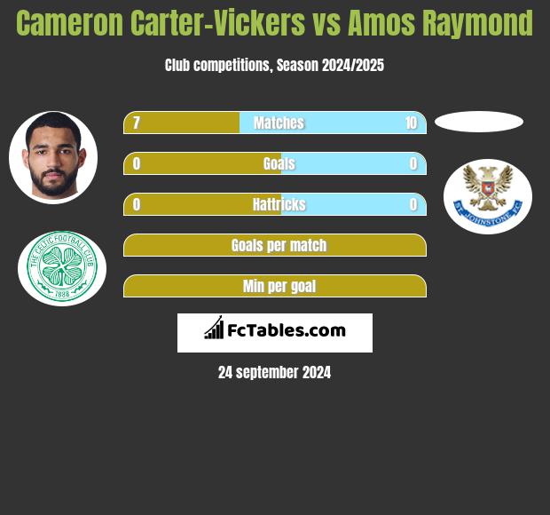 Cameron Carter-Vickers vs Amos Raymond h2h player stats