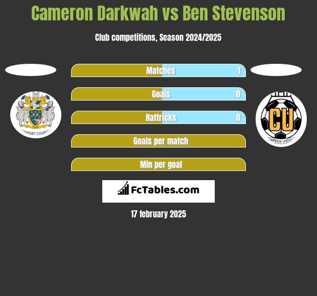 Cameron Darkwah vs Ben Stevenson h2h player stats