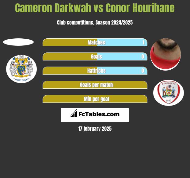 Cameron Darkwah vs Conor Hourihane h2h player stats