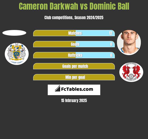 Cameron Darkwah vs Dominic Ball h2h player stats