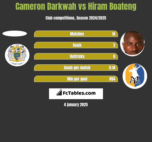 Cameron Darkwah vs Hiram Boateng h2h player stats