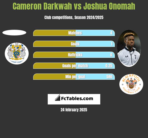 Cameron Darkwah vs Joshua Onomah h2h player stats