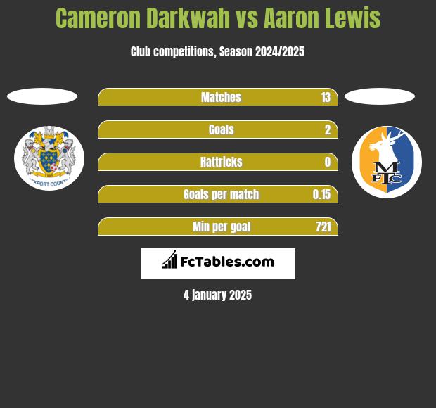 Cameron Darkwah vs Aaron Lewis h2h player stats