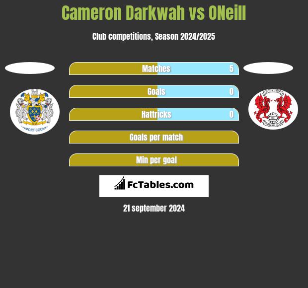 Cameron Darkwah vs ONeill h2h player stats