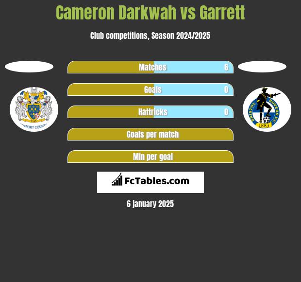 Cameron Darkwah vs Garrett h2h player stats