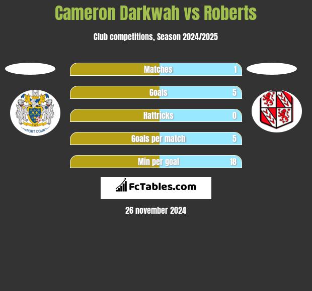 Cameron Darkwah vs Roberts h2h player stats