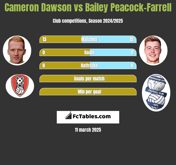 Cameron Dawson vs Bailey Peacock-Farrell h2h player stats