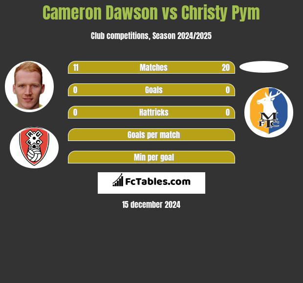 Cameron Dawson vs Christy Pym h2h player stats