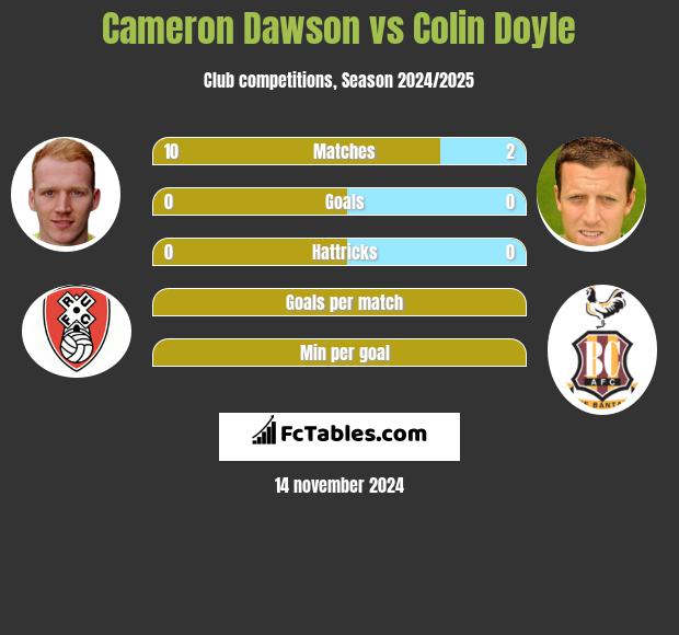 Cameron Dawson vs Colin Doyle h2h player stats