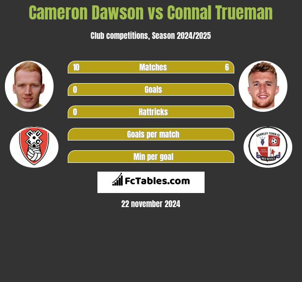 Cameron Dawson vs Connal Trueman h2h player stats