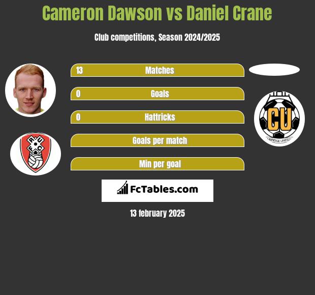 Cameron Dawson vs Daniel Crane h2h player stats