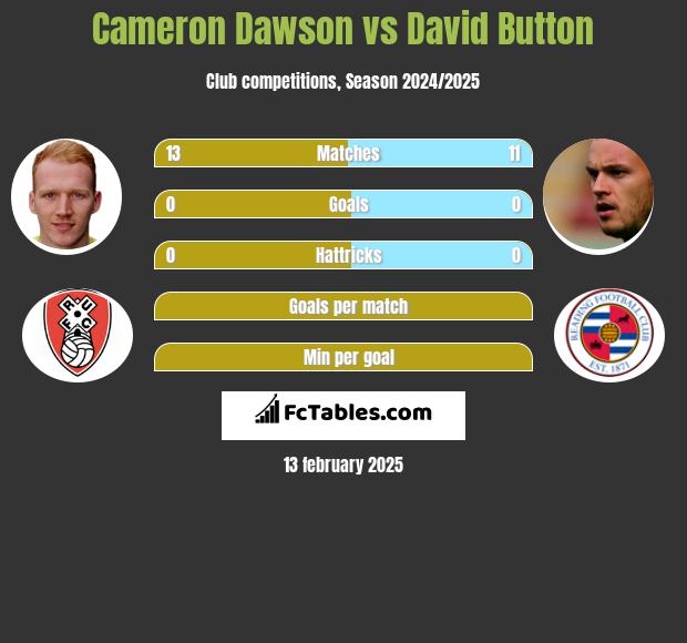 Cameron Dawson vs David Button h2h player stats