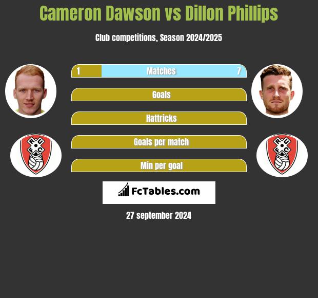 Cameron Dawson vs Dillon Phillips h2h player stats