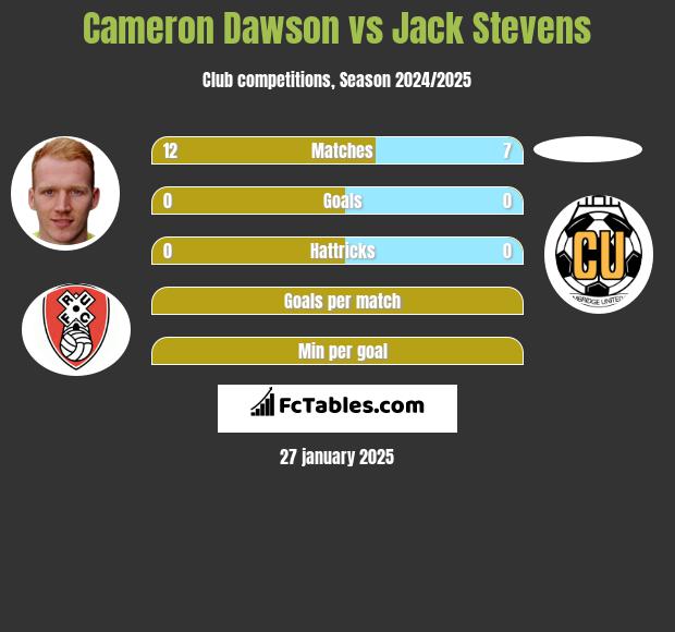 Cameron Dawson vs Jack Stevens h2h player stats