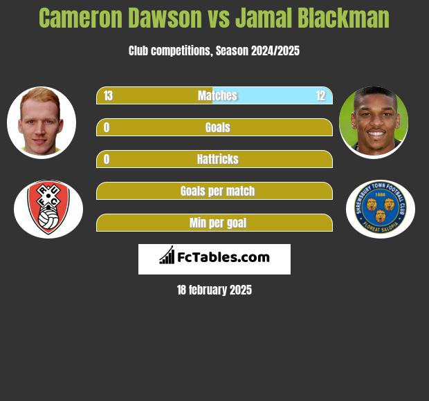 Cameron Dawson vs Jamal Blackman h2h player stats