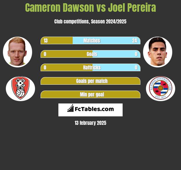 Cameron Dawson vs Joel Pereira h2h player stats