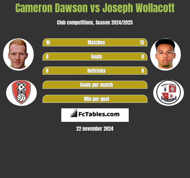 Cameron Dawson vs Joseph Wollacott h2h player stats