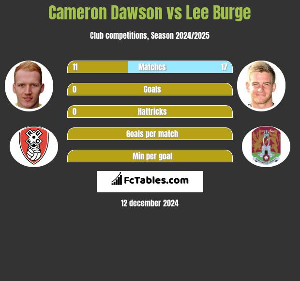 Cameron Dawson vs Lee Burge h2h player stats