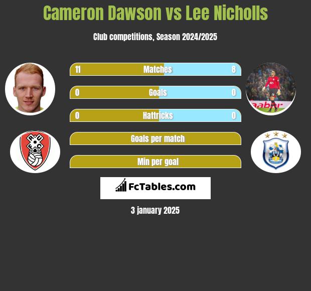 Cameron Dawson vs Lee Nicholls h2h player stats