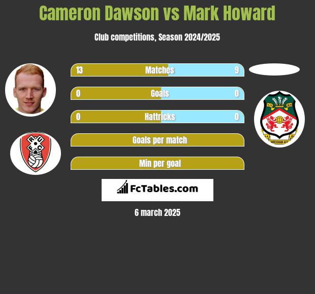 Cameron Dawson vs Mark Howard h2h player stats