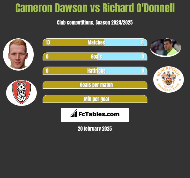 Cameron Dawson vs Richard O'Donnell h2h player stats