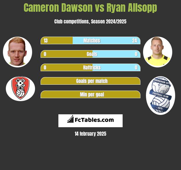 Cameron Dawson vs Ryan Allsopp h2h player stats