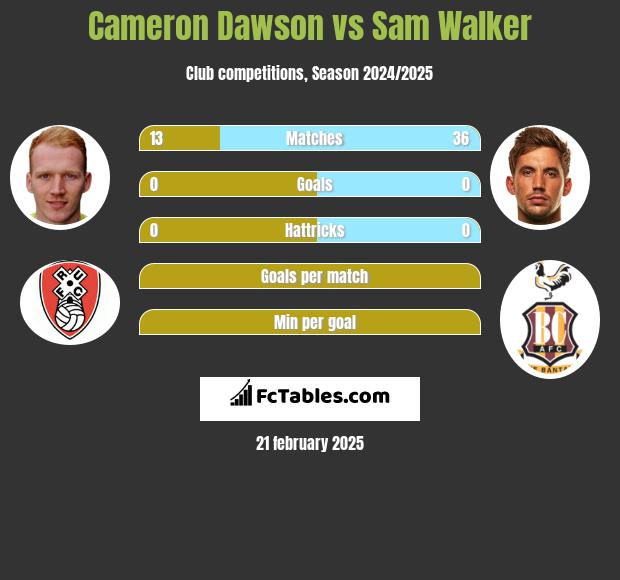 Cameron Dawson vs Sam Walker h2h player stats