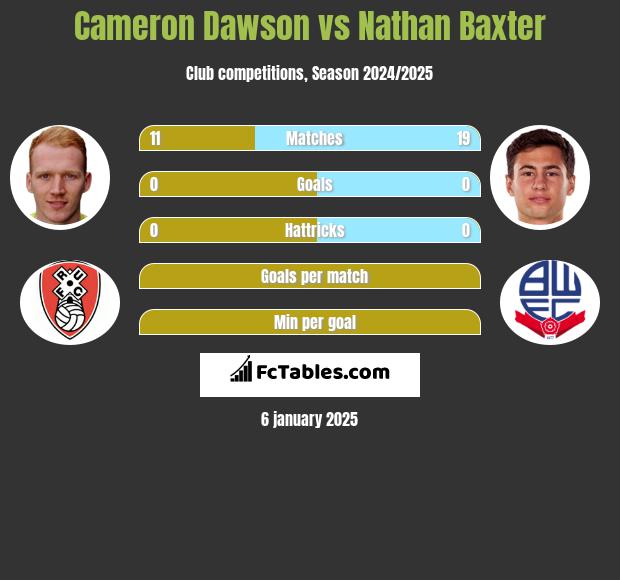 Cameron Dawson vs Nathan Baxter h2h player stats